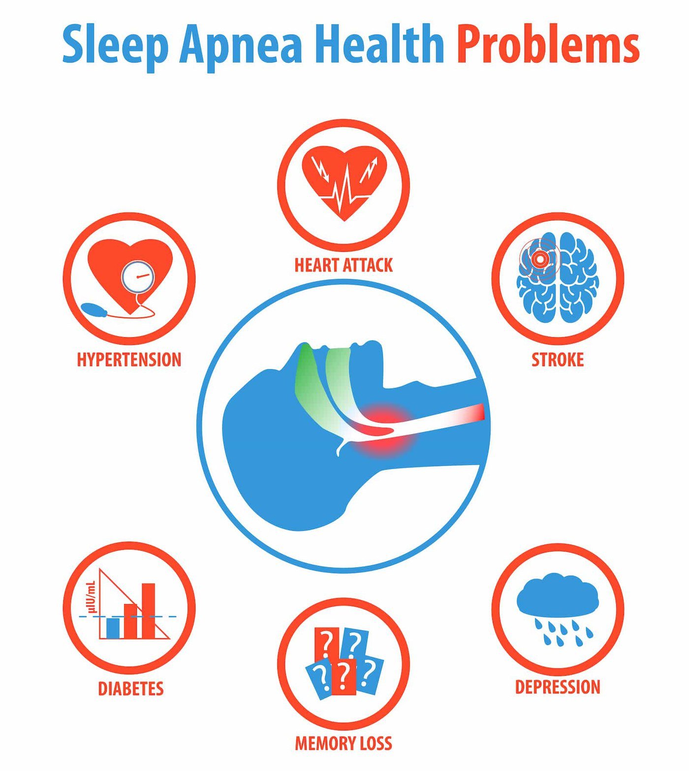 Dangers of Untreated Sleep Apnea: Memory, Cardiac, Diabetes